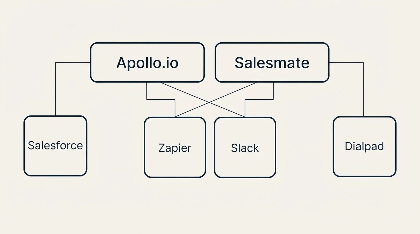 Integration grid: Integration Ecosystem (Apollo.io, Salesmate, Zapier, Slack)