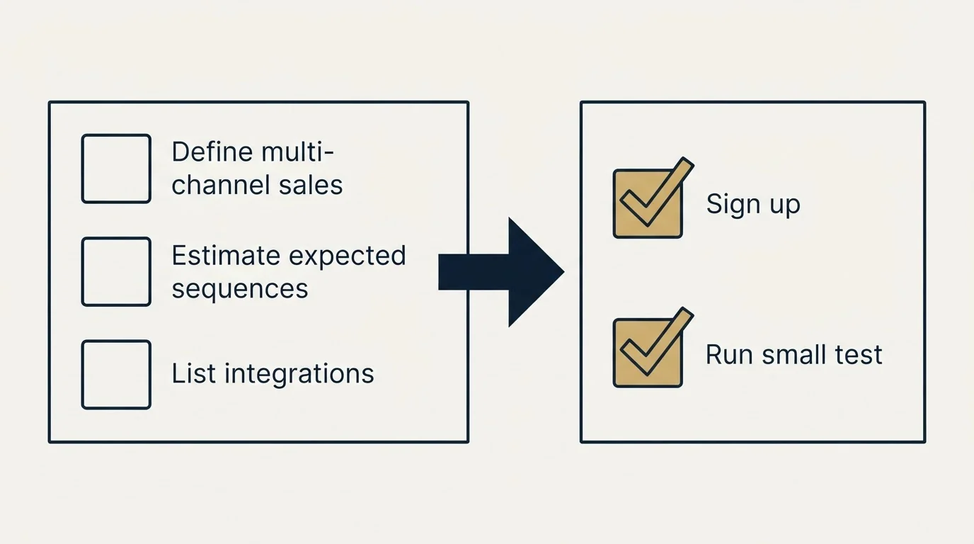 Before-and-after steps: Getting Started Checklist (Define multi-channel sales, Estimate expected sequences, List integrations, Sign up)