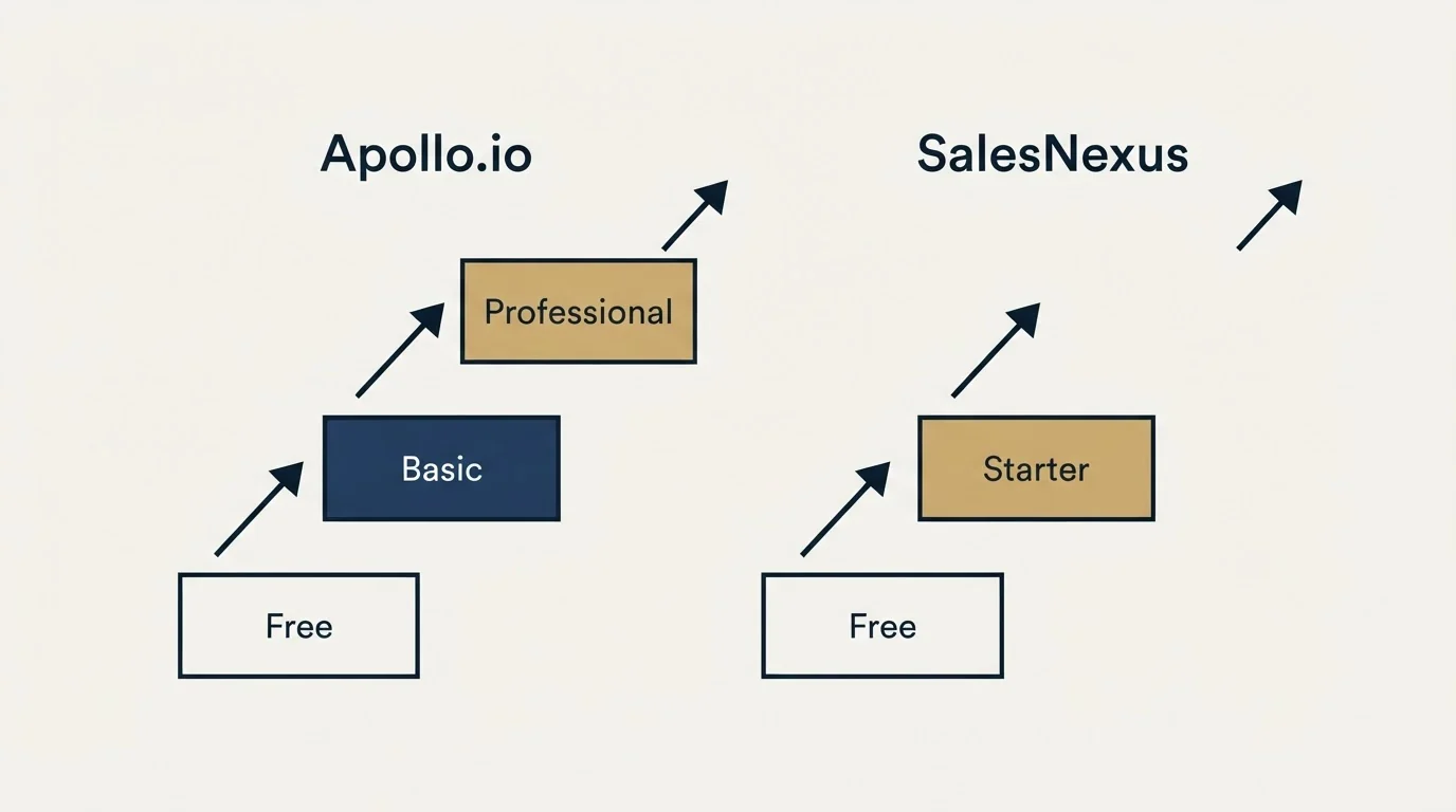Pricing ladder: Pricing Comparison (Apollo.io, SalesNexus, Free, Basic)