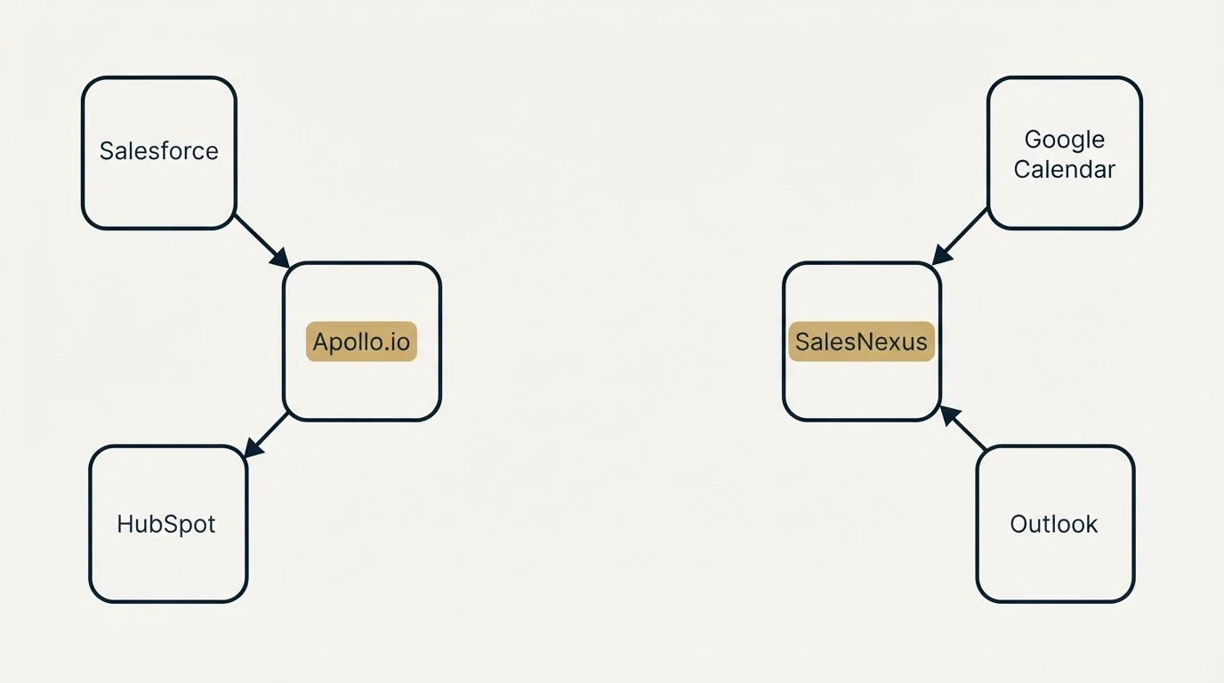 Integration schematic: Integration Ecosystem (Apollo.io, SalesNexus, Salesforce, Google Calendar)