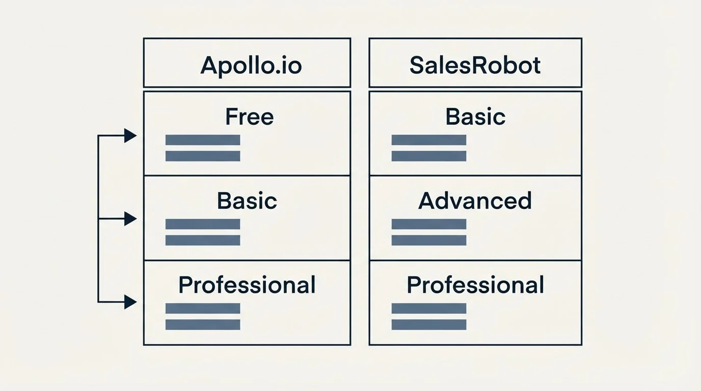Pricing table: Pricing Comparison (Apollo.io, SalesRobot, Free, Basic)