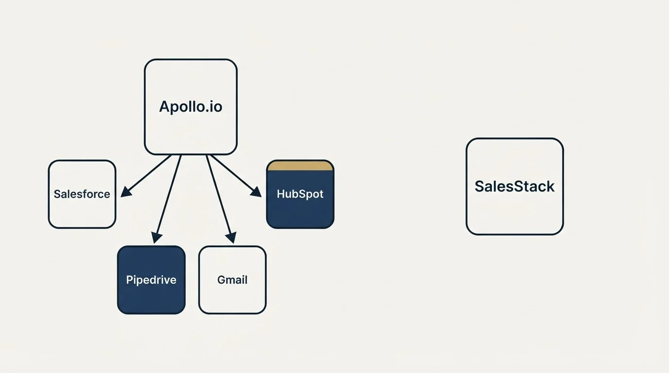 Integration schematic: Integration Ecosystem (Apollo.io, SalesStack, Salesforce, HubSpot)