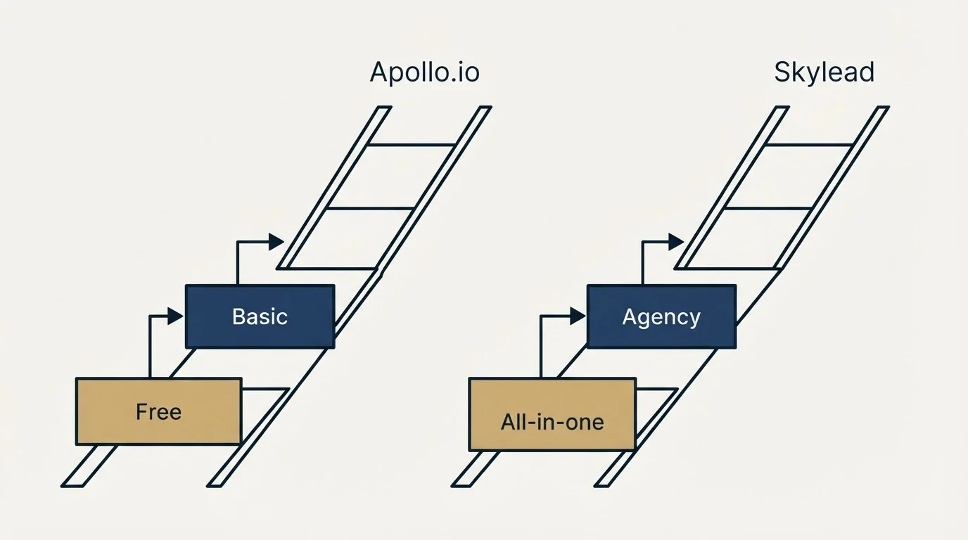 Pricing ladder: Pricing Comparison (Apollo.io, Skylead, Free, All-in-one)