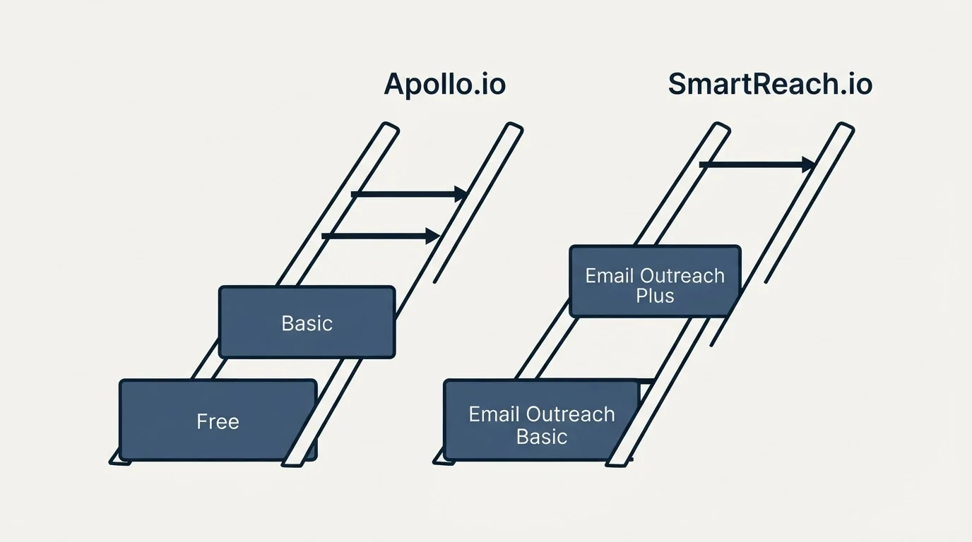 Pricing ladder: Pricing Comparison (Apollo.io, SmartReach.io, Free, Email Outreach Basic)