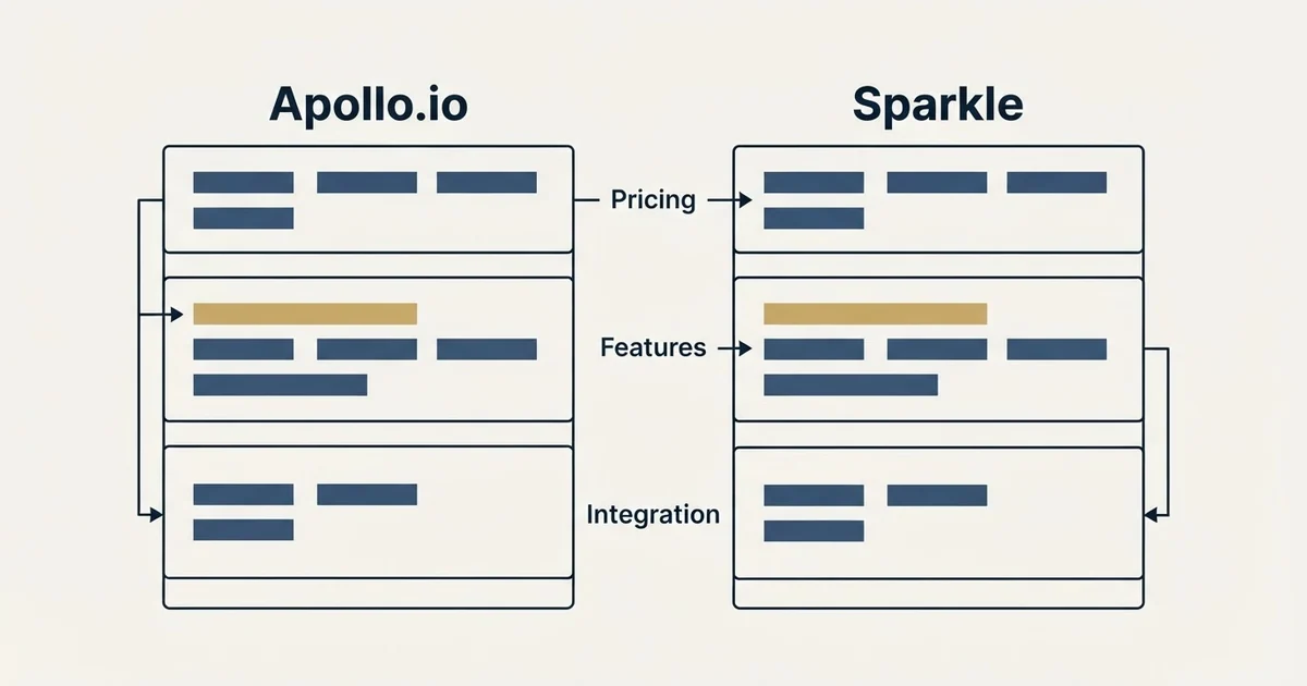 Comparison panel: Apollo.io vs Sparkle (Pricing, Features, Integration)