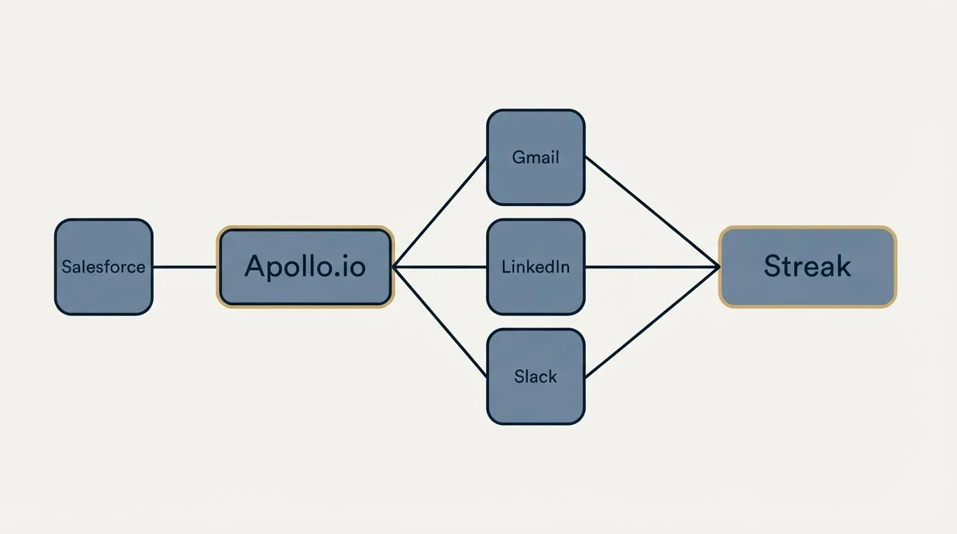 Integration schematic: Integration Ecosystem (Apollo.io, Streak, Gmail, LinkedIn)