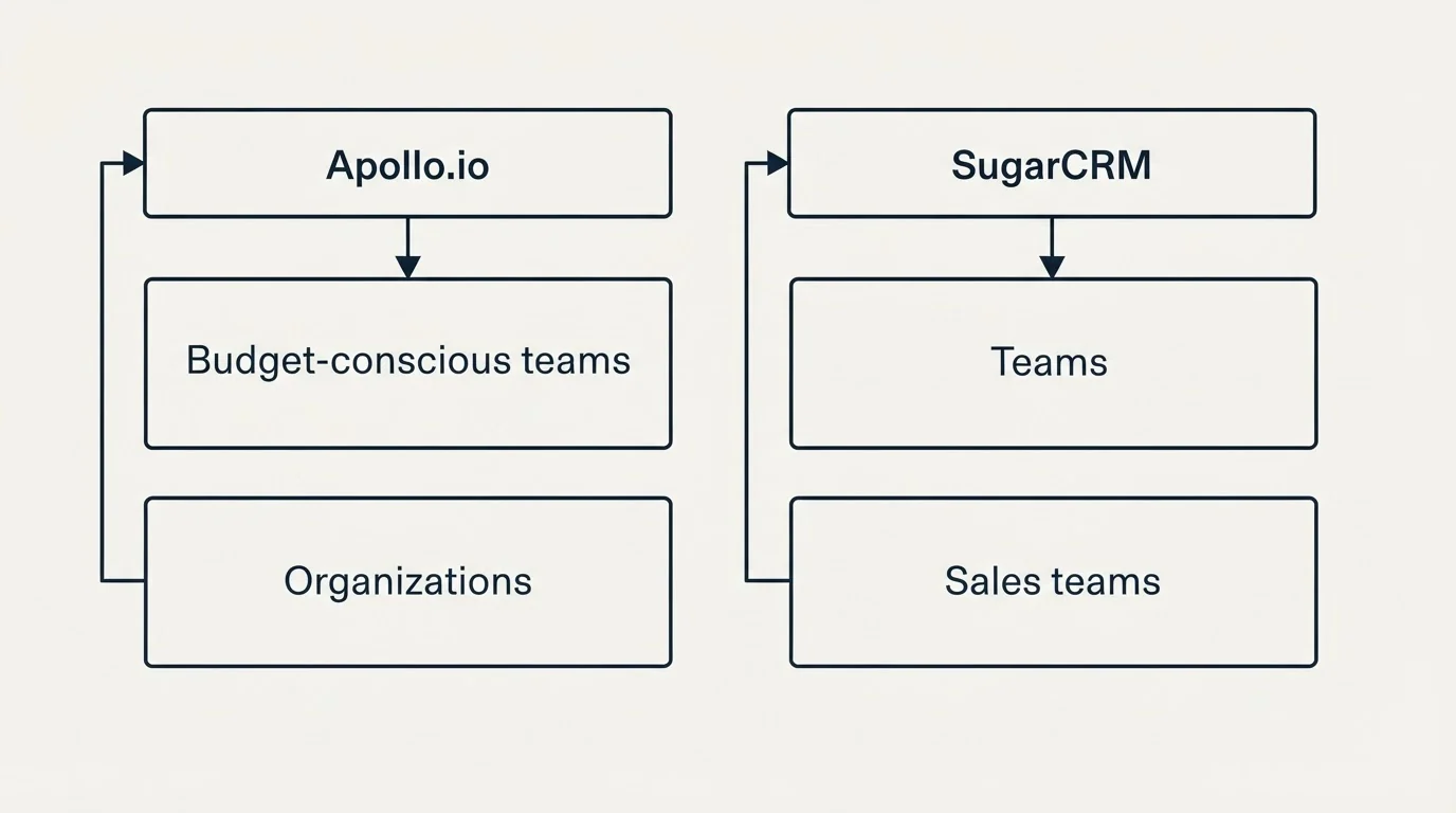 Two-column comparison: Use Case Recommendations (Apollo.io, SugarCRM, Budget-conscious teams, Teams)