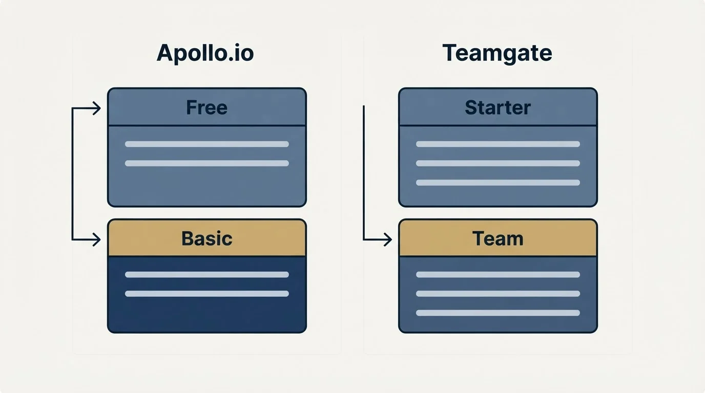 Pricing panels: Pricing Comparison (Apollo.io, Teamgate, Free, Starter)