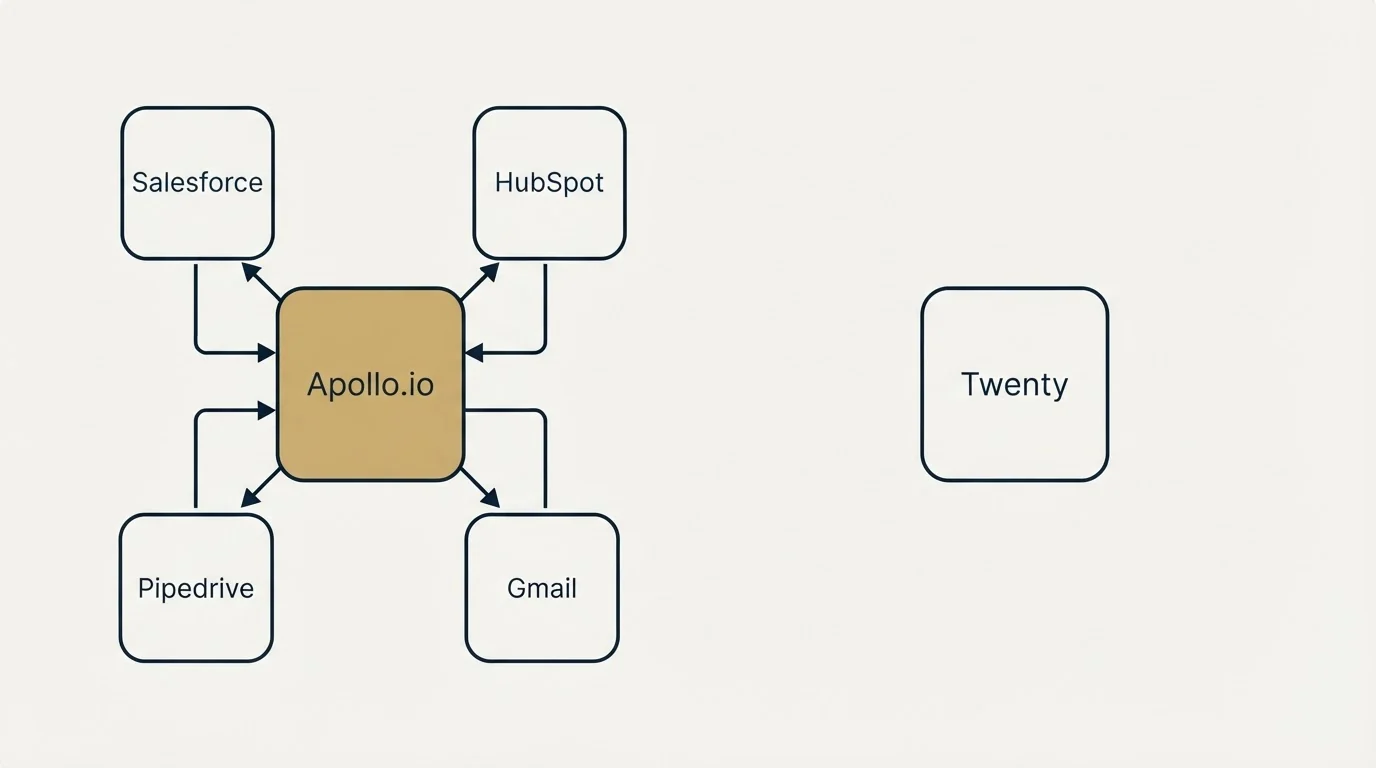 Integration schematic: Integration Ecosystem (Apollo.io, Twenty, Salesforce, HubSpot)