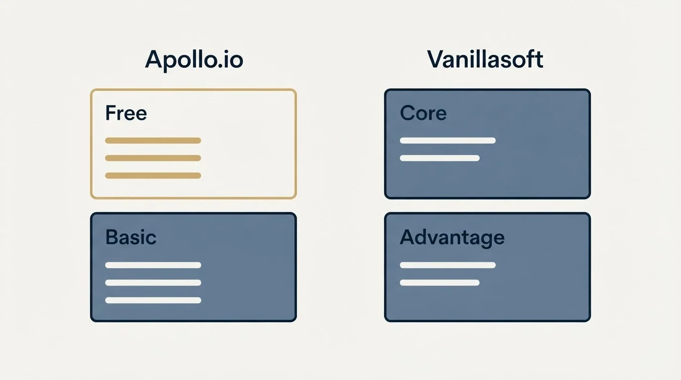 Pricing panels: Pricing Comparison (Apollo.io, Vanillasoft, Free, Core)