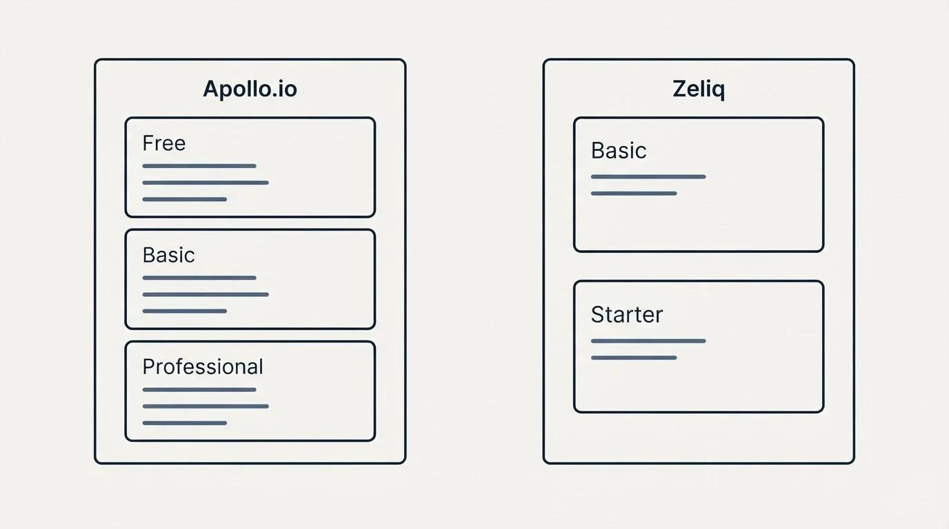 Pricing panels: Pricing Comparison (Apollo.io, Zeliq, Free, Basic)