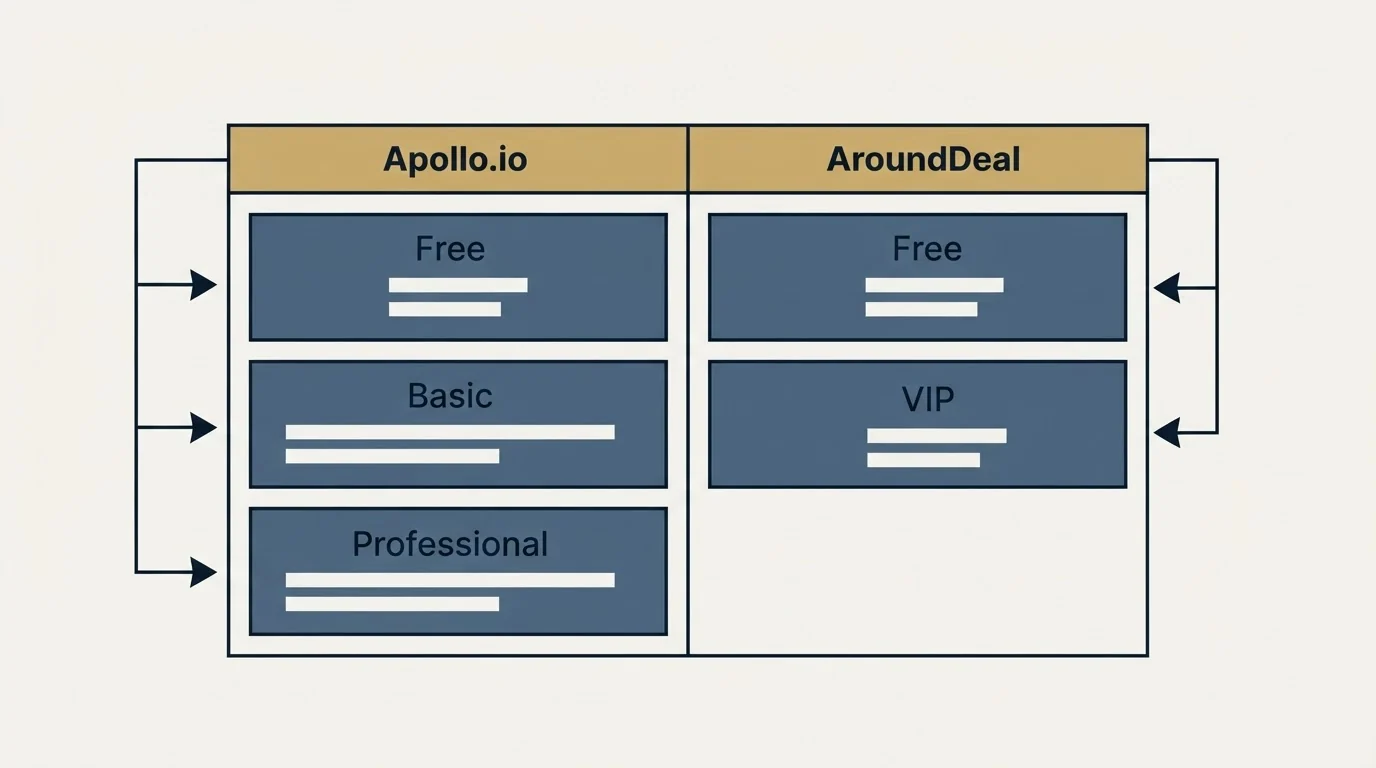 Pricing table: Pricing Comparison (Apollo.io, AroundDeal, Free, Basic)
