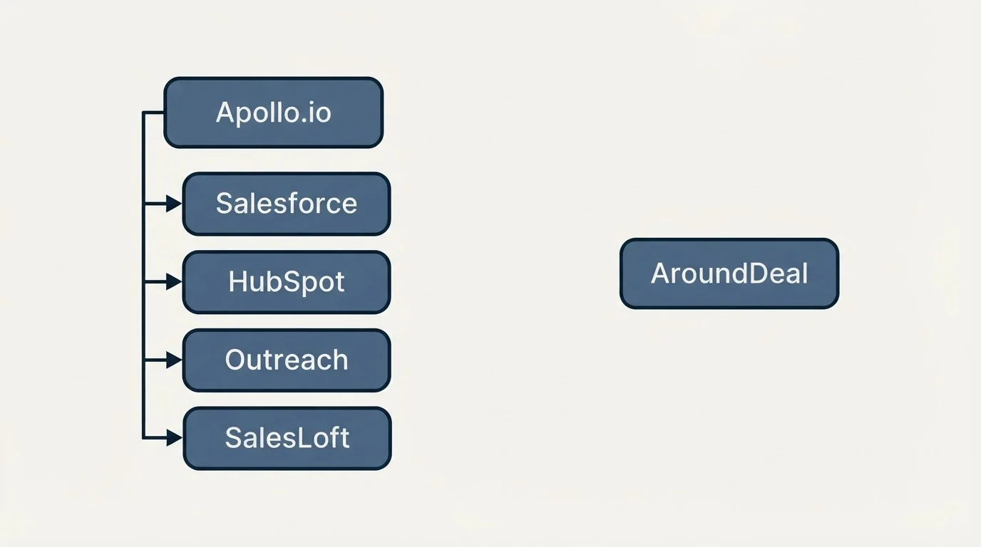 Integration schematic: Integration Ecosystem (Apollo.io, AroundDeal, Salesforce, HubSpot)