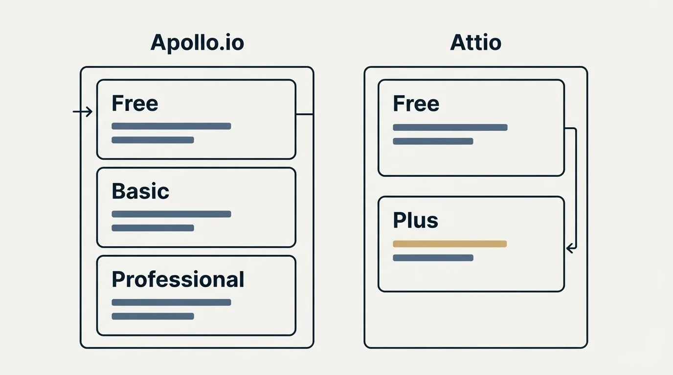 Pricing panels: Pricing Comparison (Apollo.io, Attio, Free, Basic)