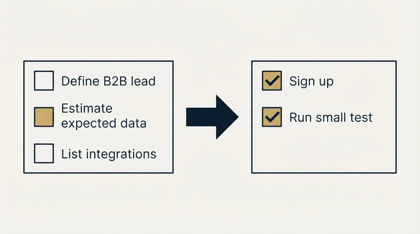 Before-and-after steps: Getting Started Checklist (Define B2B lead, Estimate expected data, List integrations, Sign up)