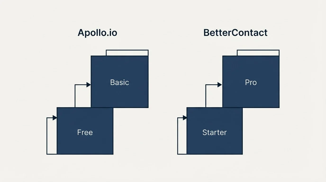 Pricing ladder: Pricing Comparison (Apollo.io, BetterContact, Free, Starter)