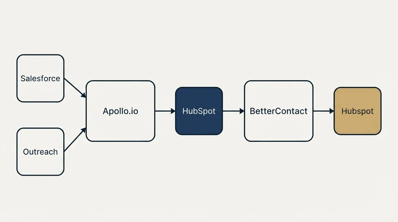 Integration schematic: Integration Ecosystem (Apollo.io, BetterContact, HubSpot, Salesforce)