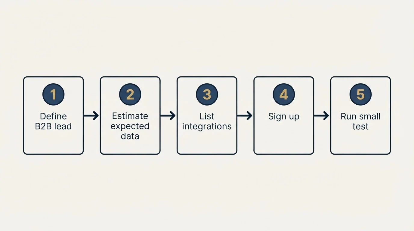 Step sequence: Getting Started Checklist (Define B2B lead, Estimate expected data, List integrations, Sign up)