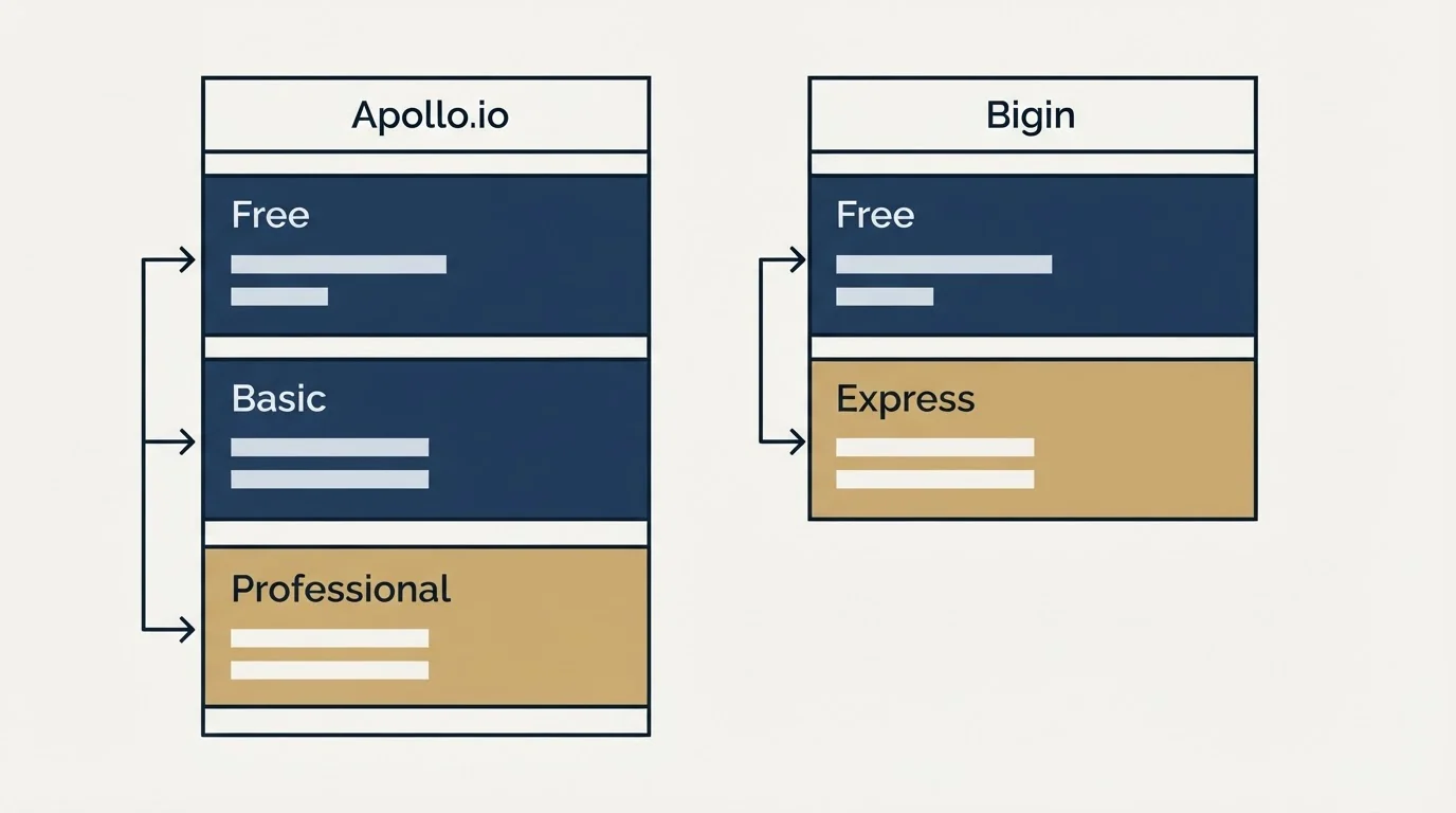 Pricing table: Pricing Comparison (Apollo.io, Bigin, Free, Basic)