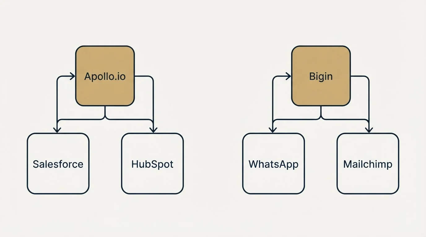 Integration schematic: Integration Ecosystem (Apollo.io, Bigin, Salesforce, WhatsApp)