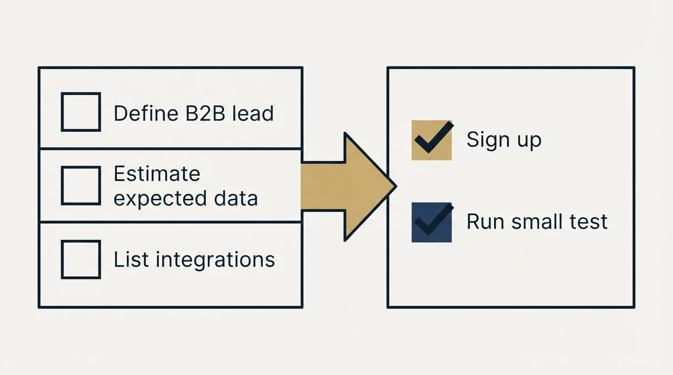 Before-and-after steps: Getting Started Checklist (Define B2B lead, Estimate expected data, List integrations, Sign up)