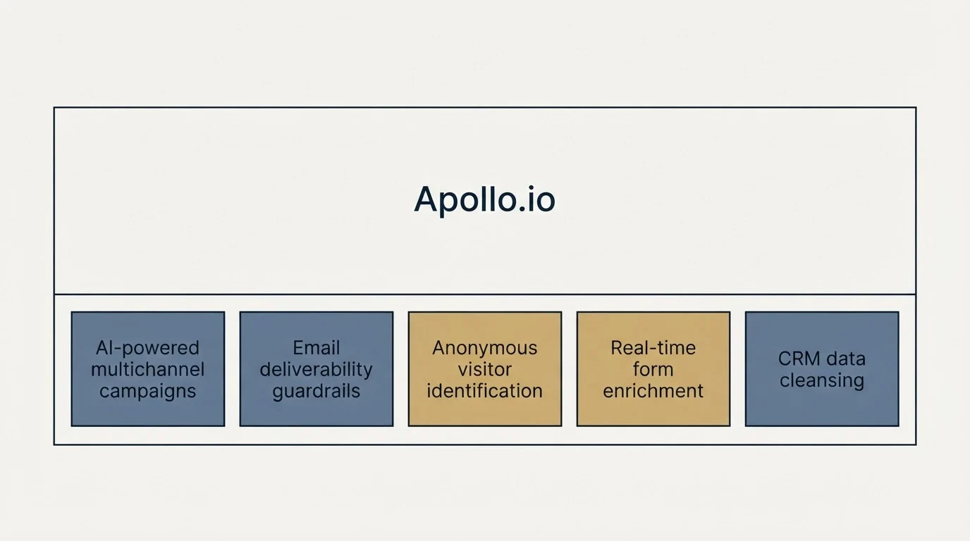 Feature grid: Features Breakdown (Apollo.io, AI-powered multichannel campaigns, Email deliverability guardrails, Anonymous visitor identification)
