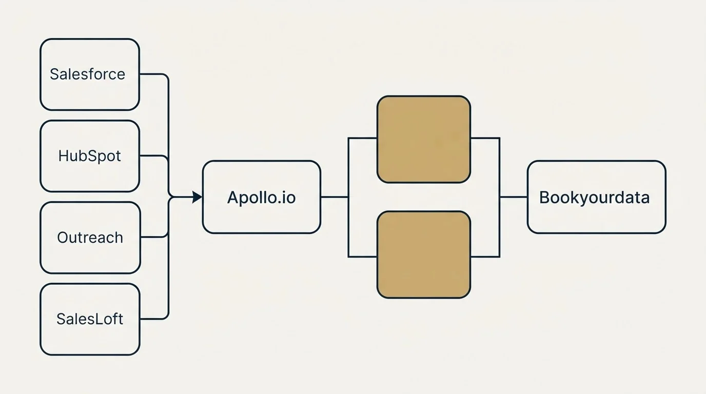 Integration flow: Integration Ecosystem (Apollo.io, Bookyourdata, Salesforce, HubSpot)
