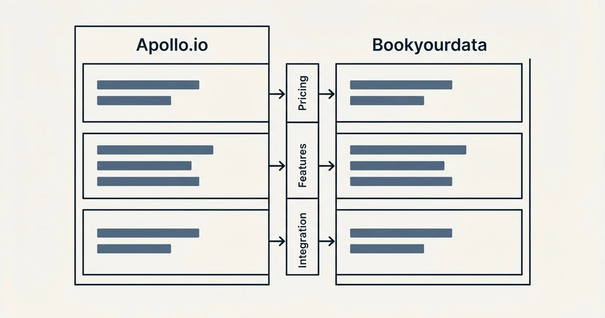 Comparison panel: Apollo.io vs Bookyourdata (Pricing, Features, Integration)