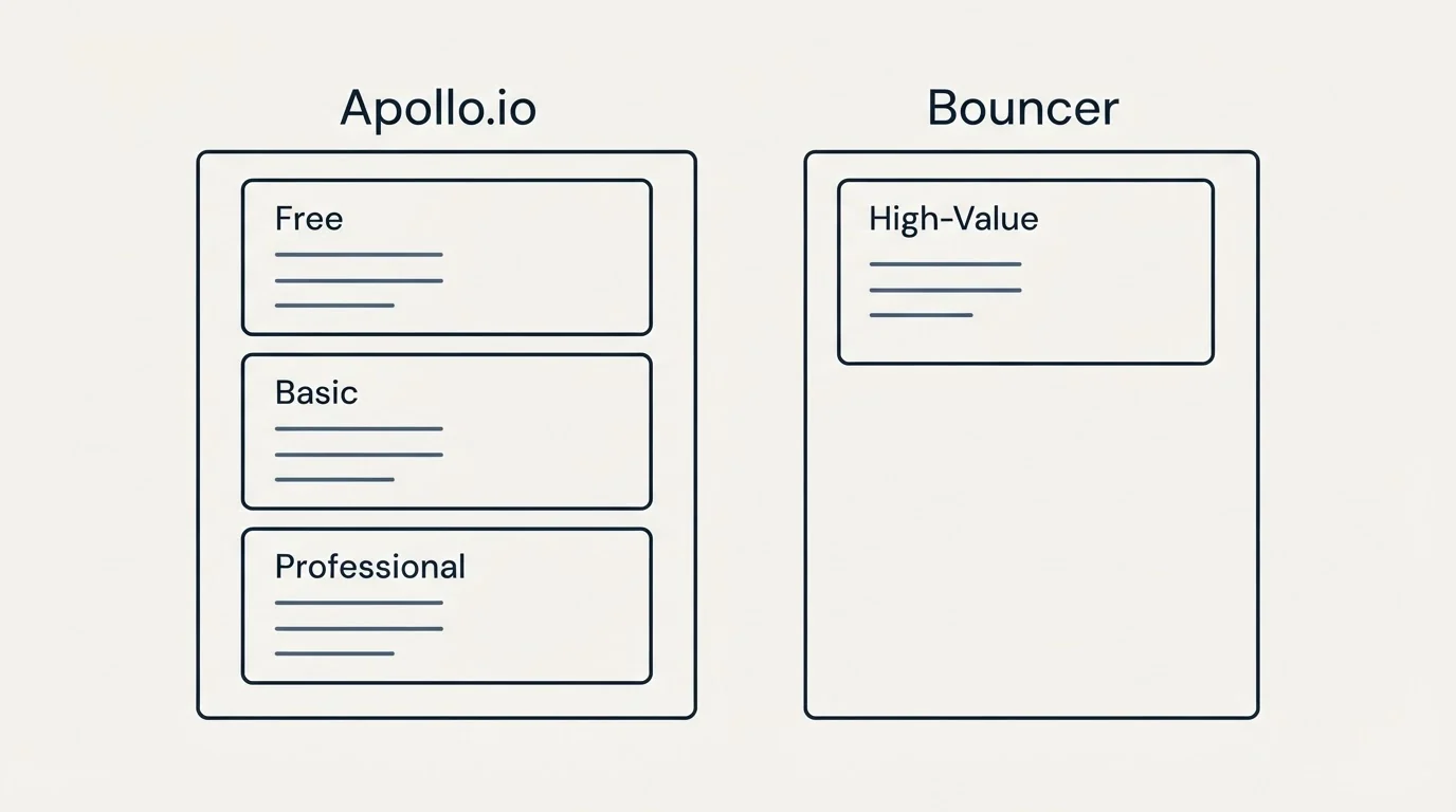 Pricing panels: Pricing Comparison (Apollo.io, Bouncer, Free, High-Value)