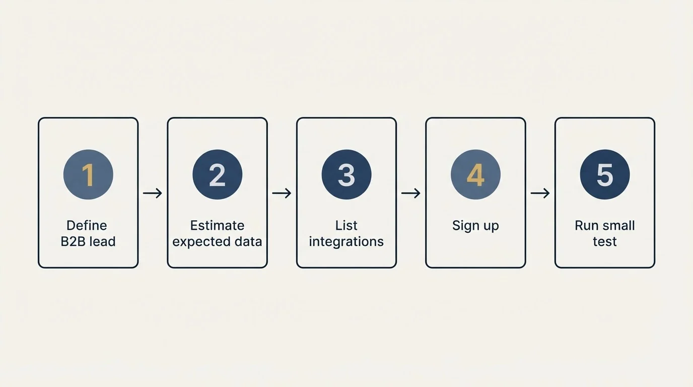 Step sequence: Getting Started Checklist (Define B2B lead, Estimate expected data, List integrations, Sign up)