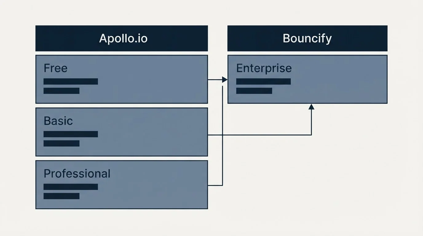 Pricing table: Pricing Comparison (Apollo.io, Bouncify, Free, Enterprise)