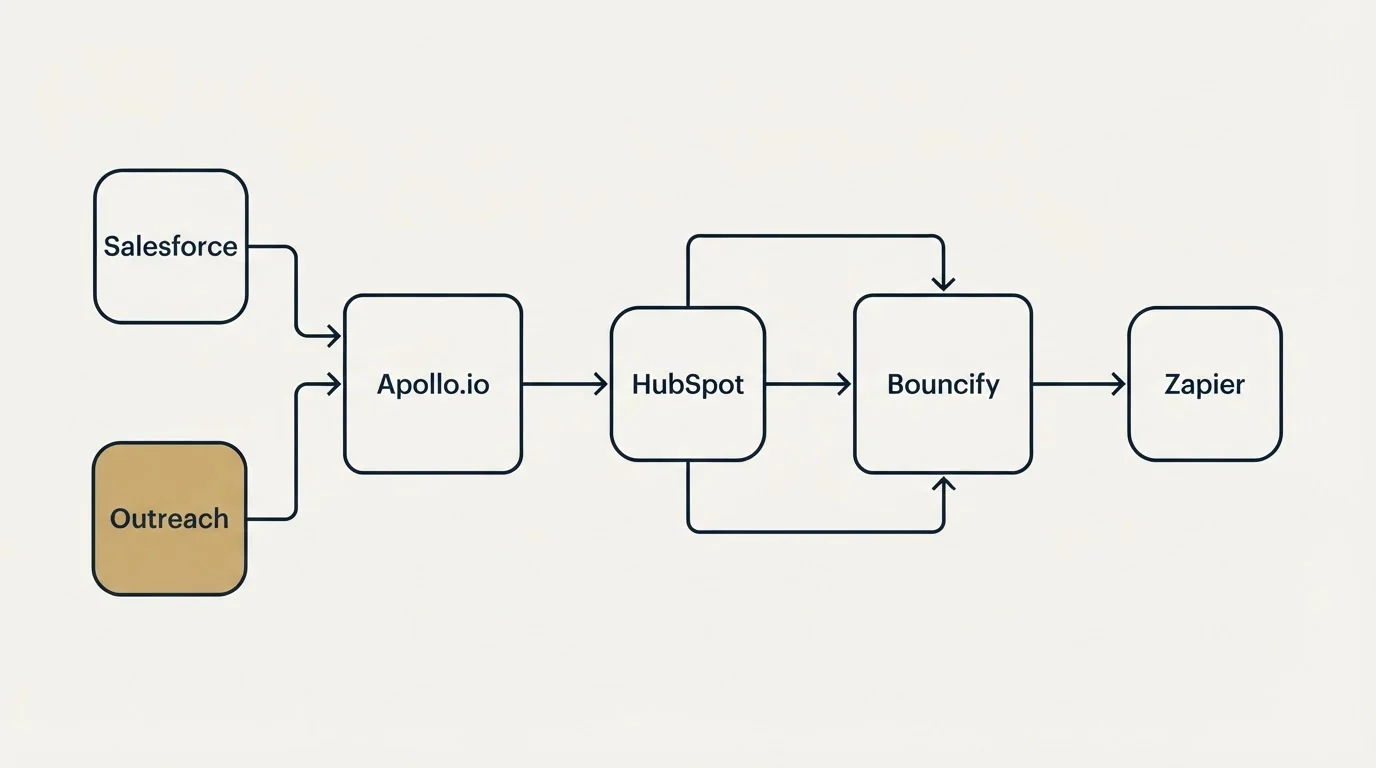 Integration schematic: Integration Ecosystem (Apollo.io, Bouncify, HubSpot, Salesforce)