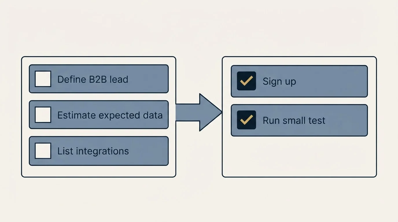Before-and-after steps: Getting Started Checklist (Define B2B lead, Estimate expected data, List integrations, Sign up)