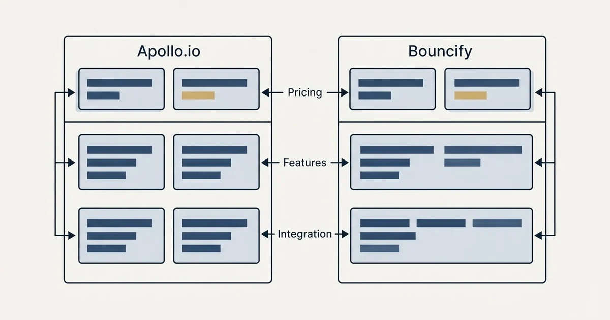 Comparison panel: Apollo.io vs Bouncify (Pricing, Features, Integration)