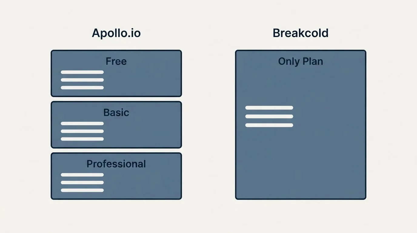 Pricing panels: Pricing Comparison (Apollo.io, Breakcold, Free, Only Plan)