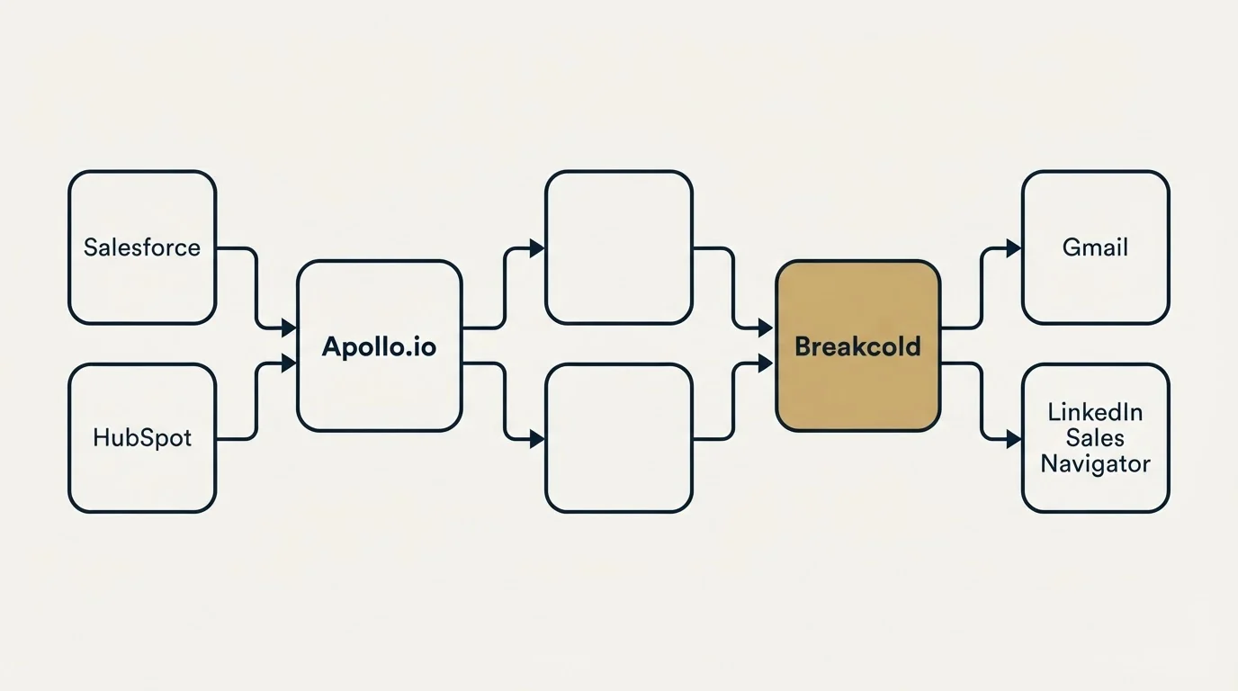 Integration schematic: Integration Ecosystem (Apollo.io, Breakcold, Salesforce, Gmail)