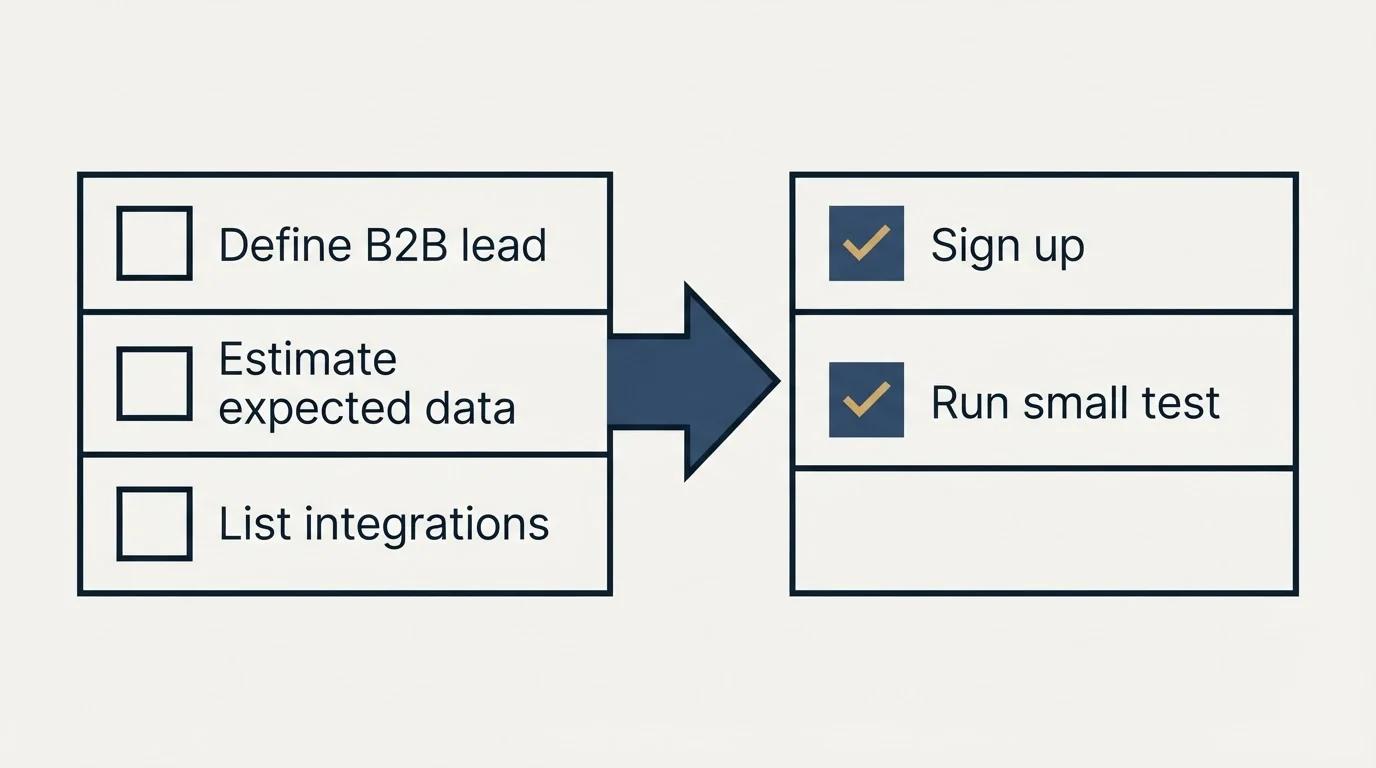 Before-and-after steps: Getting Started Checklist (Define B2B lead, Estimate expected data, List integrations, Sign up)