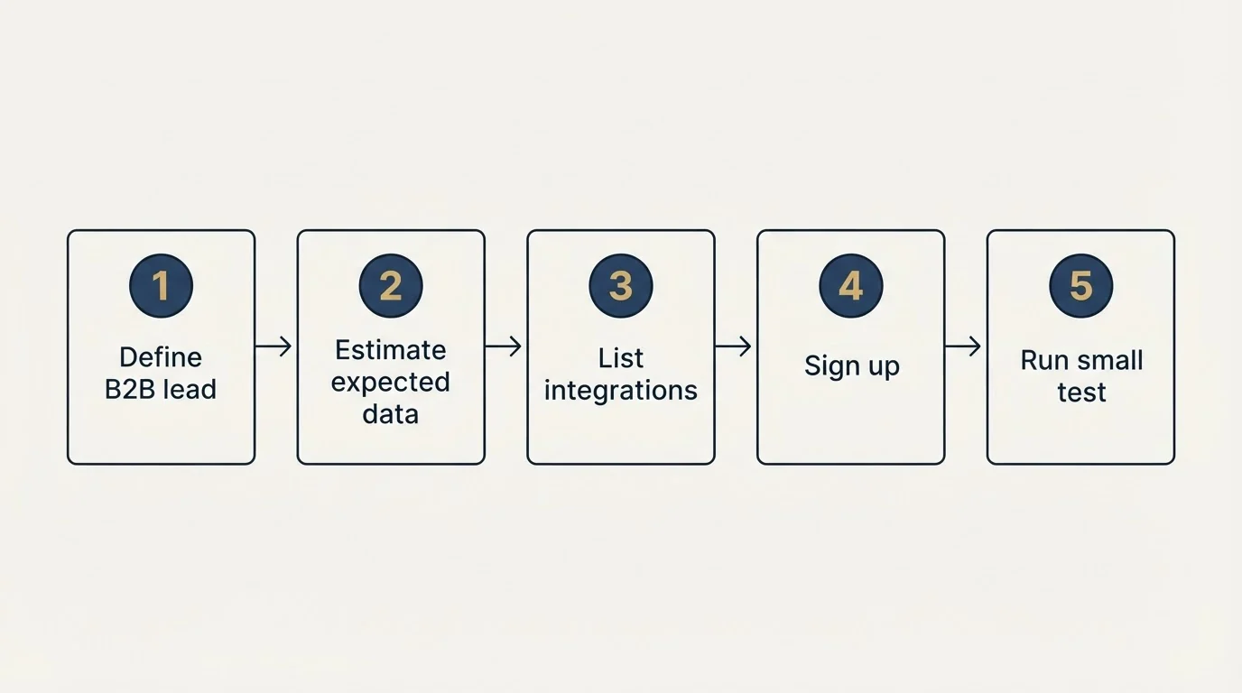 Step sequence: Getting Started Checklist (Define B2B lead, Estimate expected data, List integrations, Sign up)