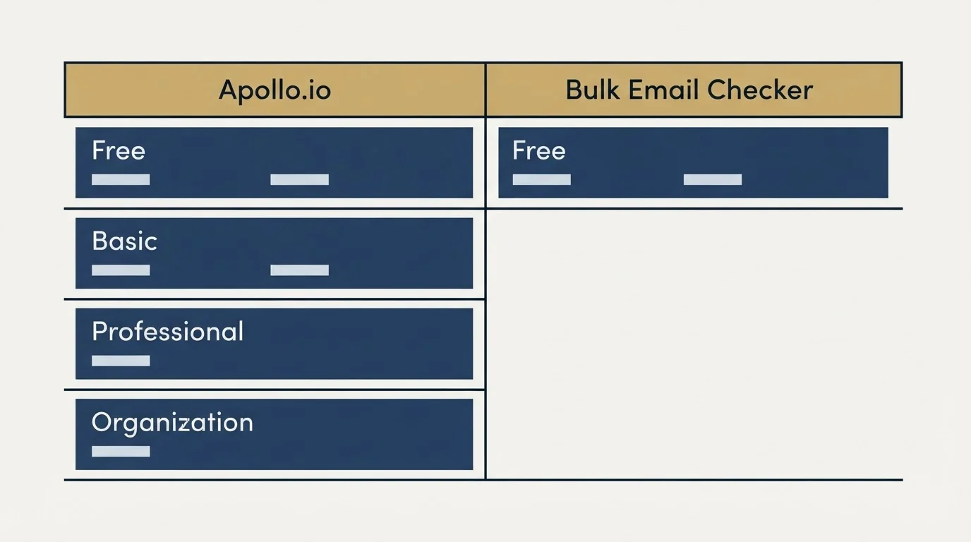 Pricing table: Pricing Comparison (Apollo.io, Bulk Email Checker, Free, Basic)