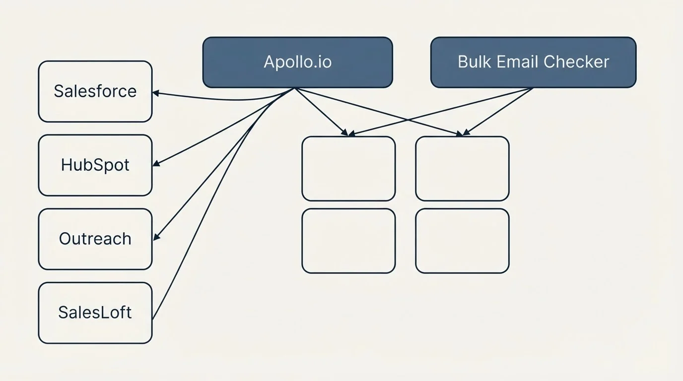Integration grid: Integration Ecosystem (Apollo.io, Bulk Email Checker, Salesforce, HubSpot)