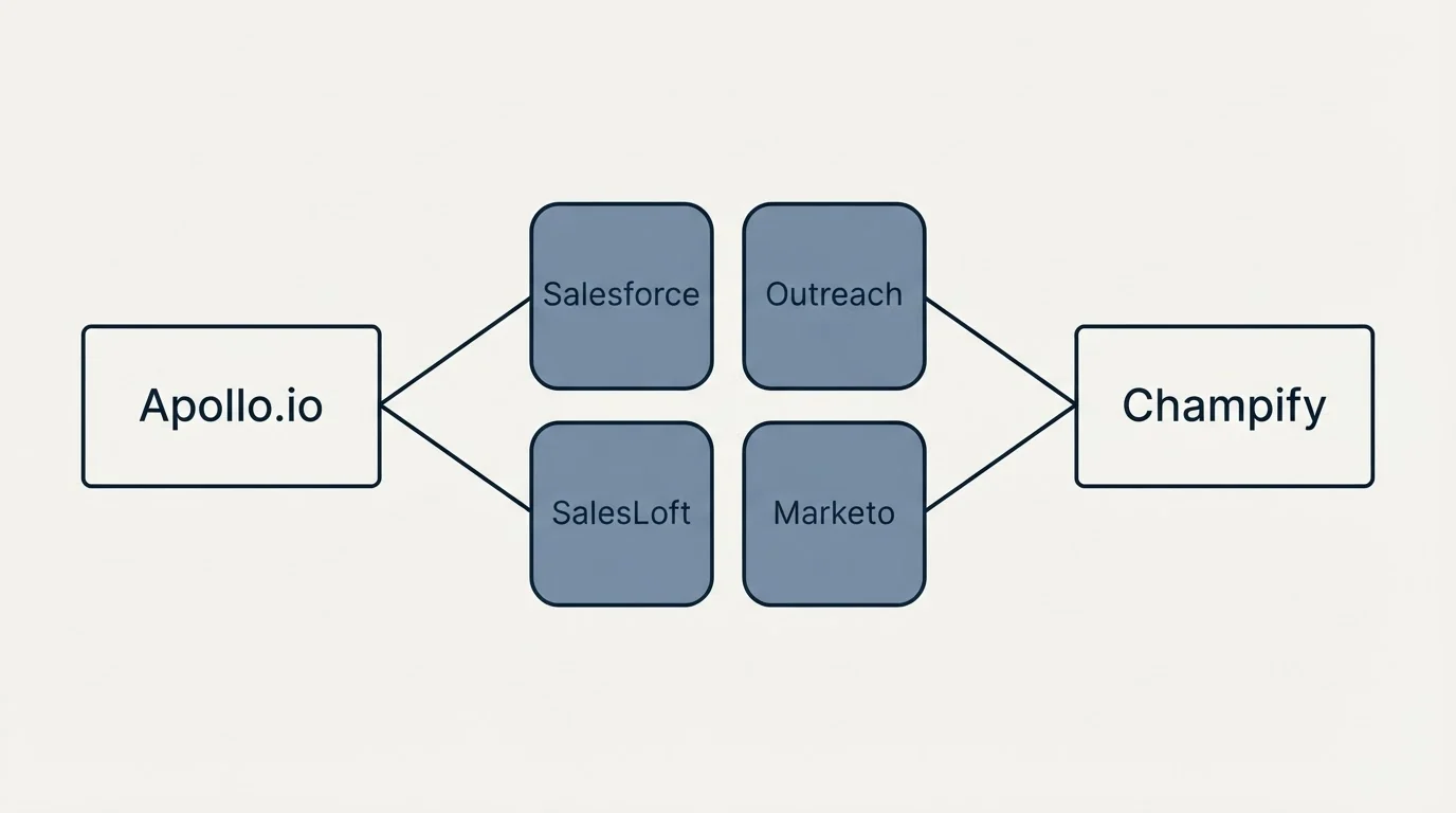 Integration schematic: Integration Ecosystem (Apollo.io, Champify, Salesforce, Outreach)