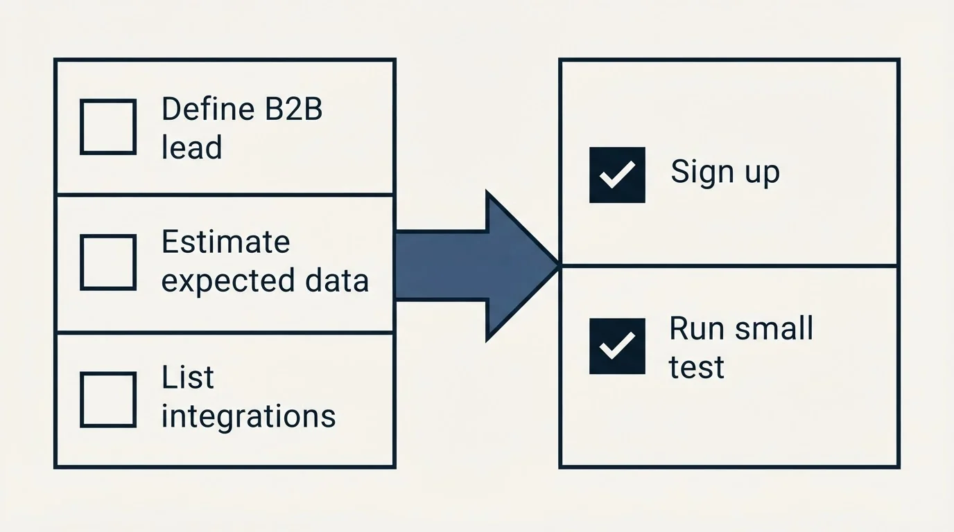 Before-and-after steps: Getting Started Checklist (Define B2B lead, Estimate expected data, List integrations, Sign up)