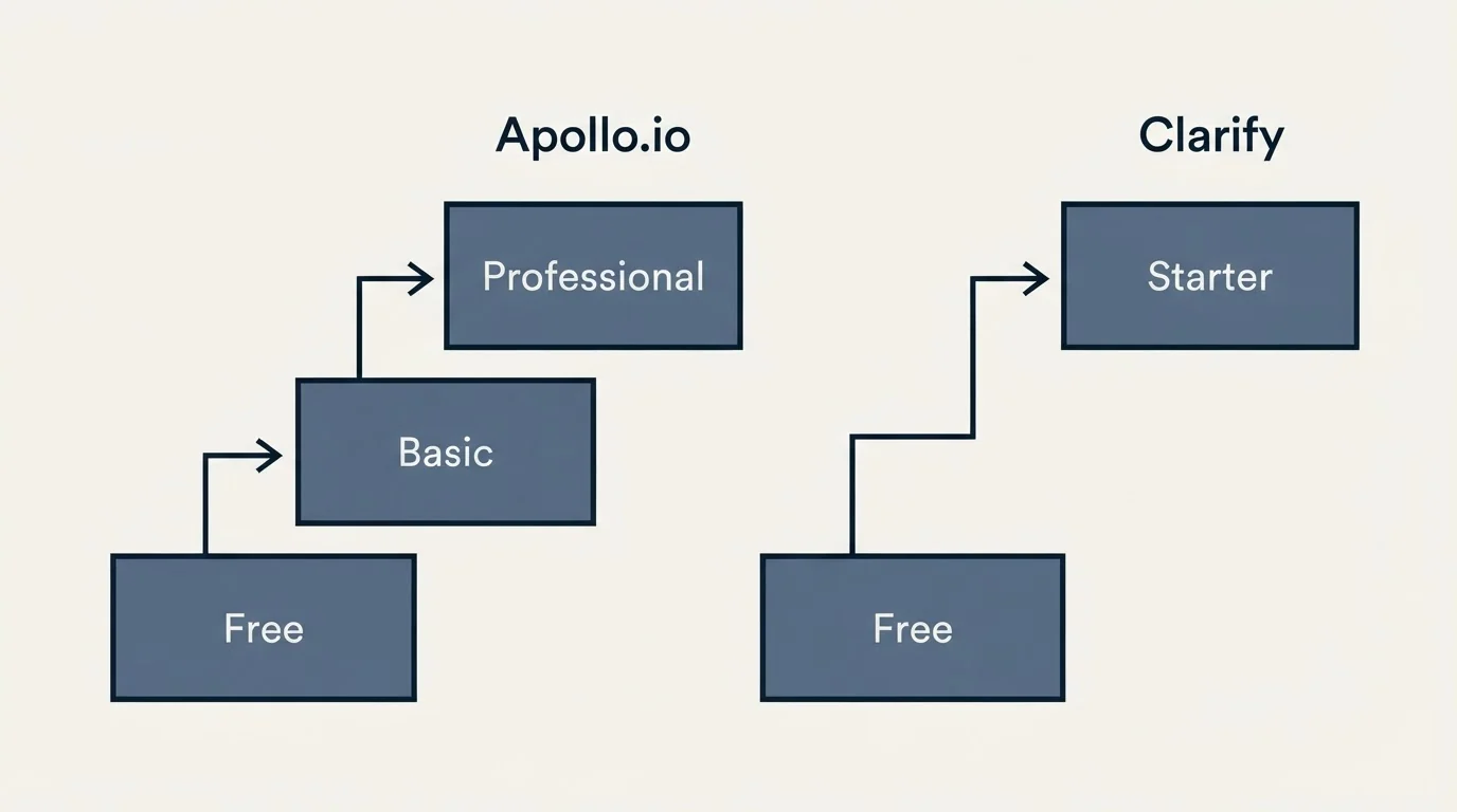 Pricing ladder: Pricing Comparison (Apollo.io, Clarify, Free, Basic)