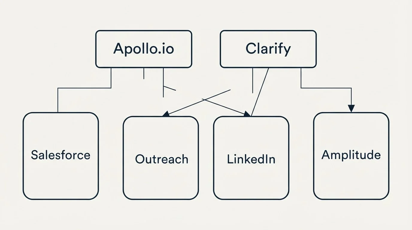 Integration grid: Integration Ecosystem (Apollo.io, Clarify, Outreach, LinkedIn)