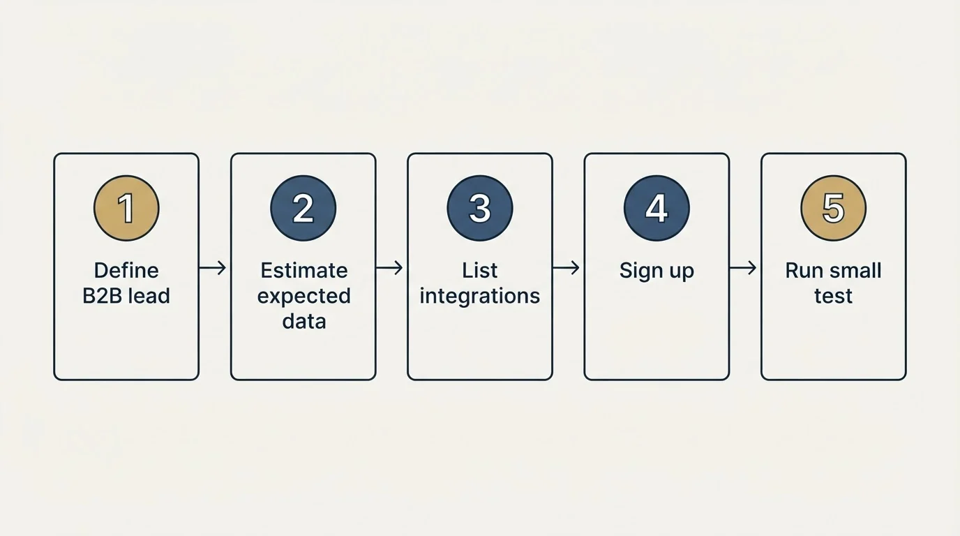 Step sequence: Getting Started Checklist (Define B2B lead, Estimate expected data, List integrations, Sign up)