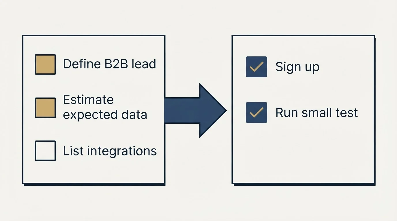 Before-and-after steps: Getting Started Checklist (Define B2B lead, Estimate expected data, List integrations, Sign up)