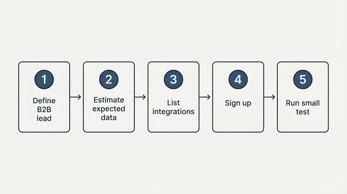 Step sequence: Getting Started Checklist (Define B2B lead, Estimate expected data, List integrations, Sign up)