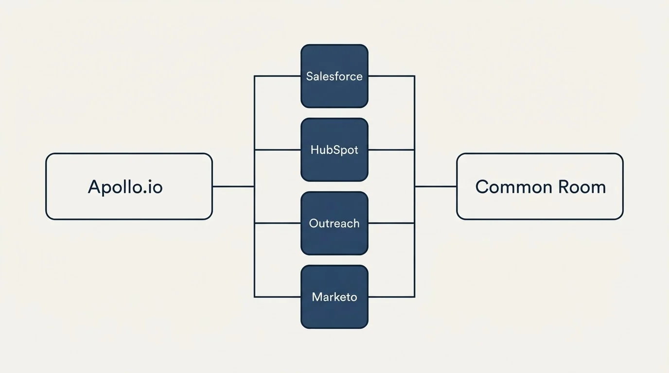 Integration flow: Integration Ecosystem (Apollo.io, Common Room, Salesforce, HubSpot)