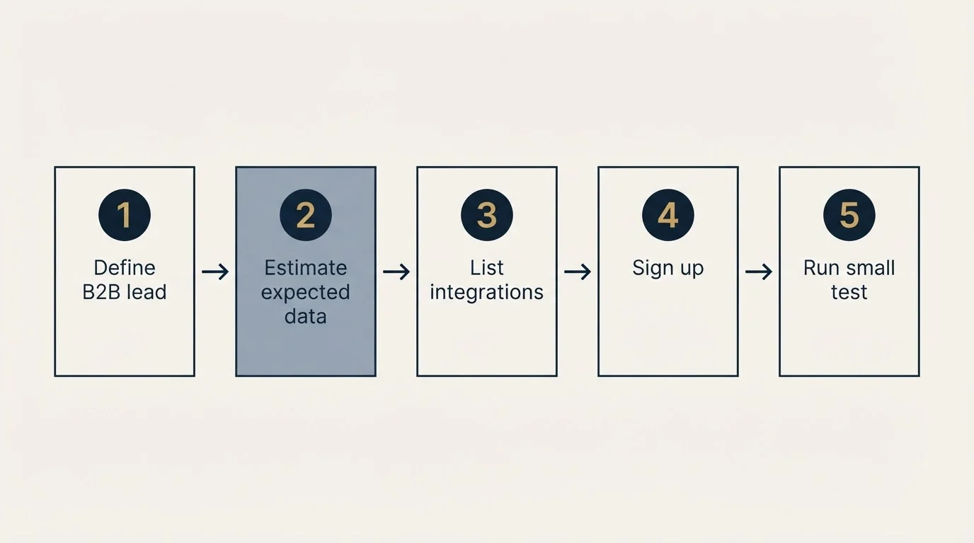 Step sequence: Getting Started Checklist (Define B2B lead, Estimate expected data, List integrations, Sign up)