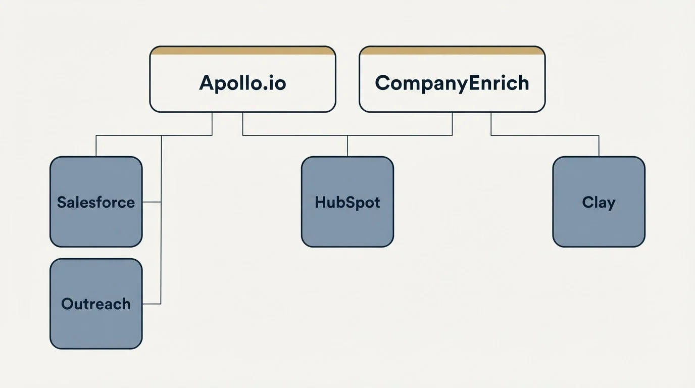 Integration grid: Integration Ecosystem (Apollo.io, CompanyEnrich, HubSpot, Salesforce)